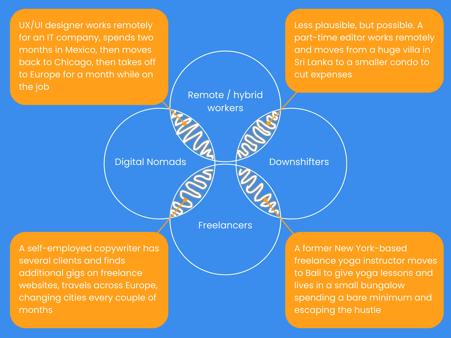 how a digital nomad, freelancer, remote worker, and downshifter are connected